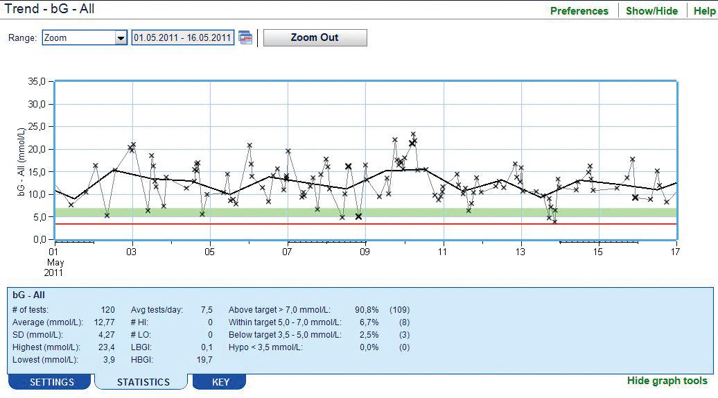 Diabetes Charts And Graphs